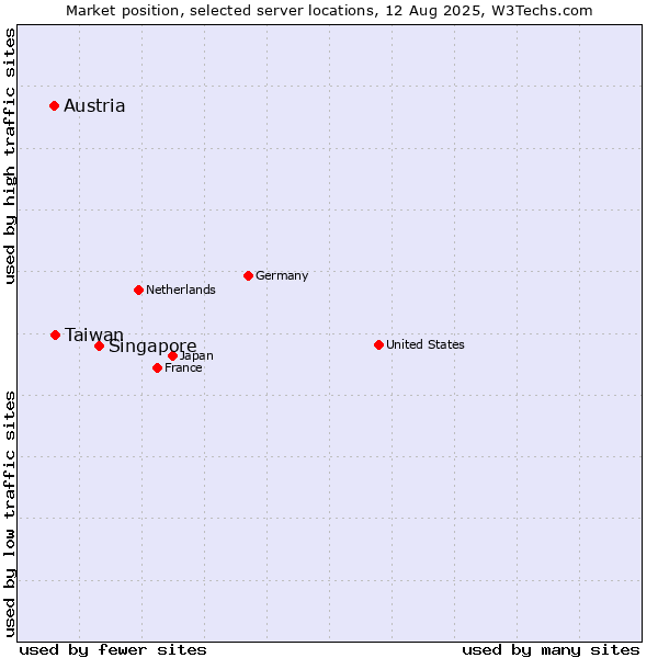 Market position of Singapore vs. Taiwan vs. Austria