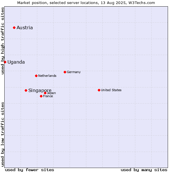 Market position of Singapore vs. Austria vs. Uganda