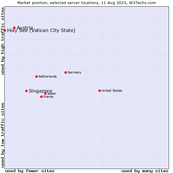 Market position of Singapore vs. Austria vs. Holy See (Vatican City State)