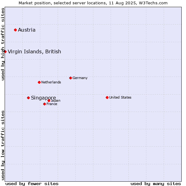 Market position of Singapore vs. Austria vs. Virgin Islands, British