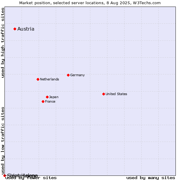 Market position of Austria vs. Sierra Leone vs. Saint Helena