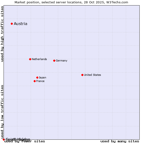 Market position of Austria vs. Saint Helena vs. South Sudan