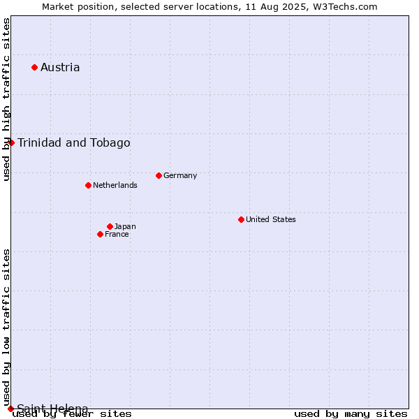 Market position of Austria vs. Trinidad and Tobago vs. Saint Helena