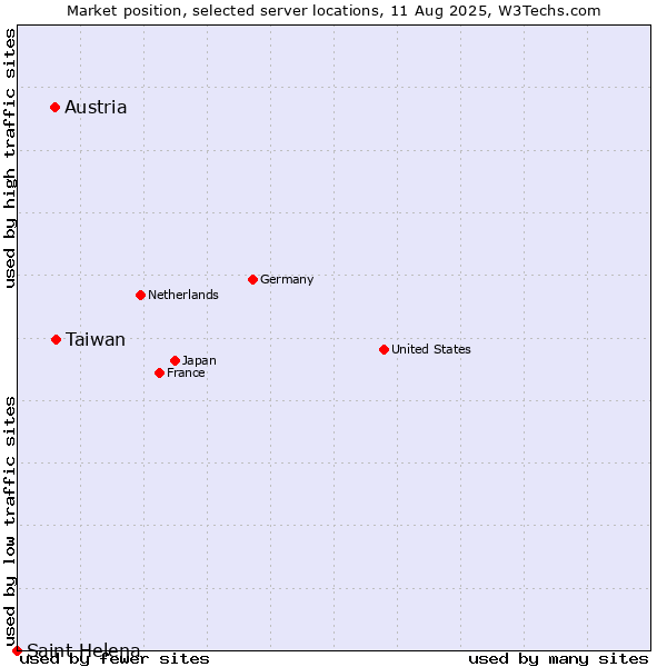 Market position of Taiwan vs. Austria vs. Saint Helena