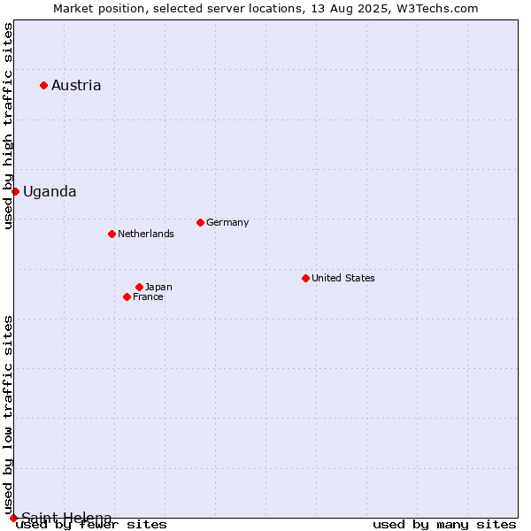 Market position of Austria vs. Uganda vs. Saint Helena