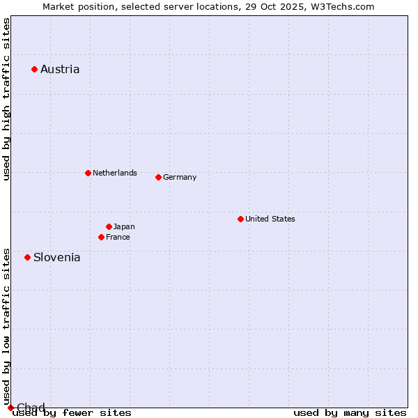 Market position of Austria vs. Slovenia vs. Chad