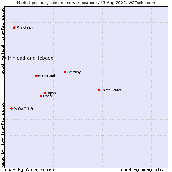 Market position of Austria vs. Slovenia vs. Trinidad and Tobago