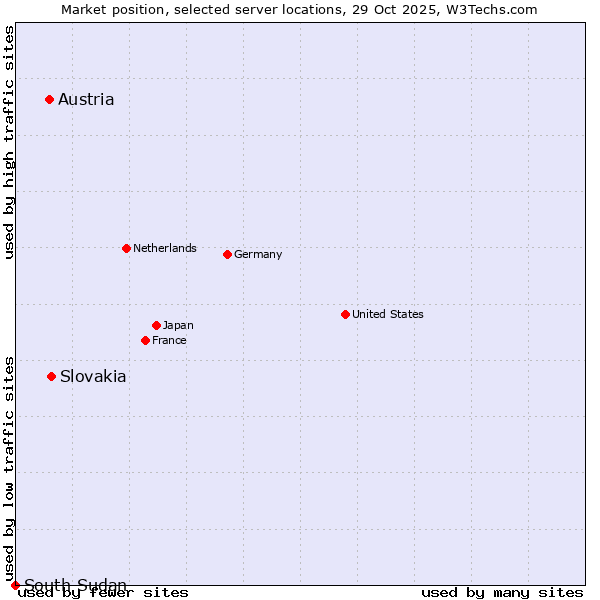 Market position of Slovakia vs. Austria vs. South Sudan