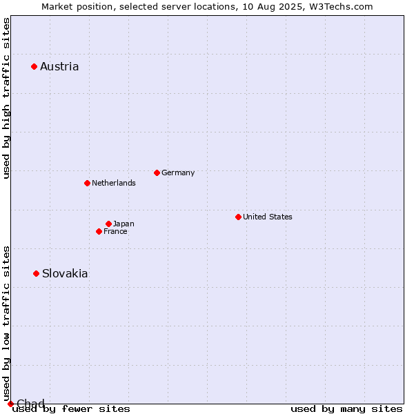 Market position of Slovakia vs. Austria vs. Chad