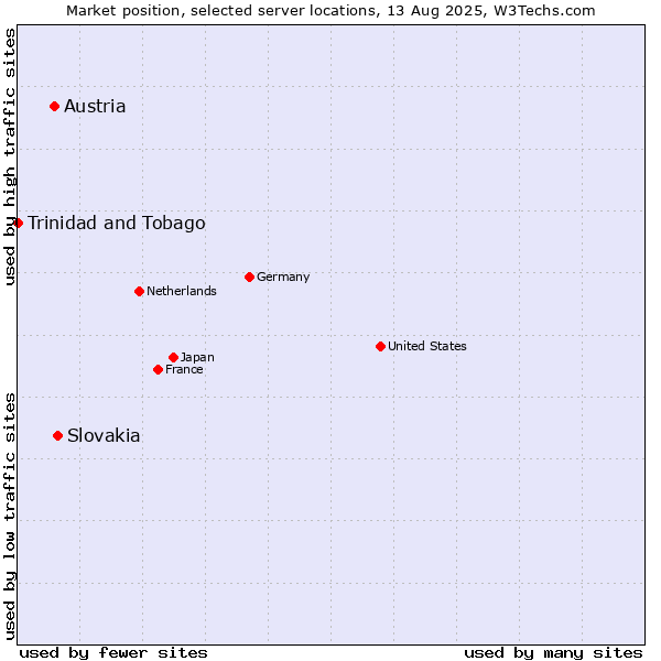 Market position of Slovakia vs. Austria vs. Trinidad and Tobago