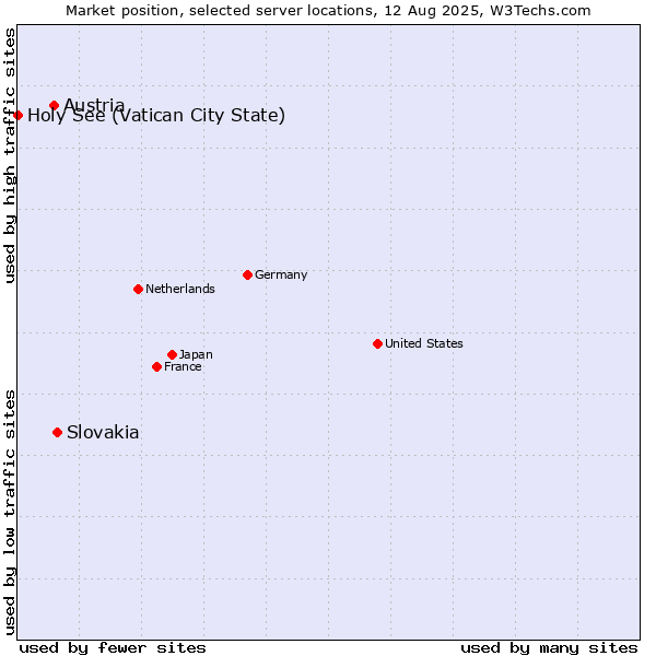 Market position of Slovakia vs. Austria vs. Holy See (Vatican City State)