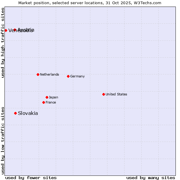 Market position of Slovakia vs. Austria vs. Venezuela