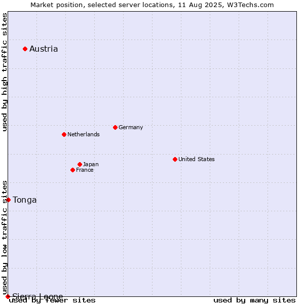 Market position of Austria vs. Tonga vs. Sierra Leone