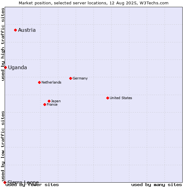 Market position of Austria vs. Uganda vs. Sierra Leone