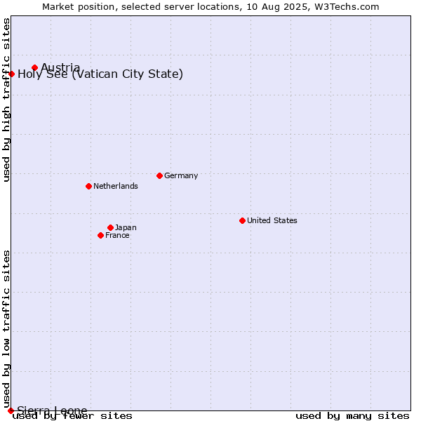 Market position of Austria vs. Holy See (Vatican City State) vs. Sierra Leone