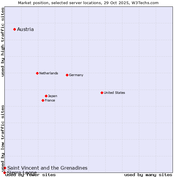 Market position of Austria vs. Saint Vincent and the Grenadines vs. Sierra Leone