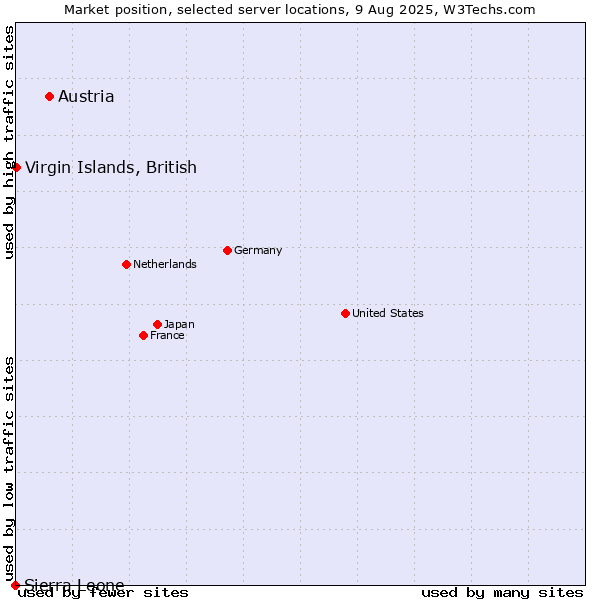 Market position of Austria vs. Virgin Islands, British vs. Sierra Leone