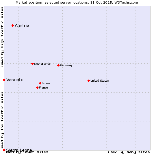 Market position of Austria vs. Vanuatu vs. Sierra Leone