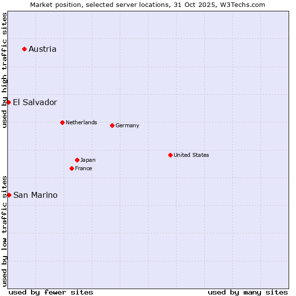 Market position of Austria vs. San Marino vs. El Salvador