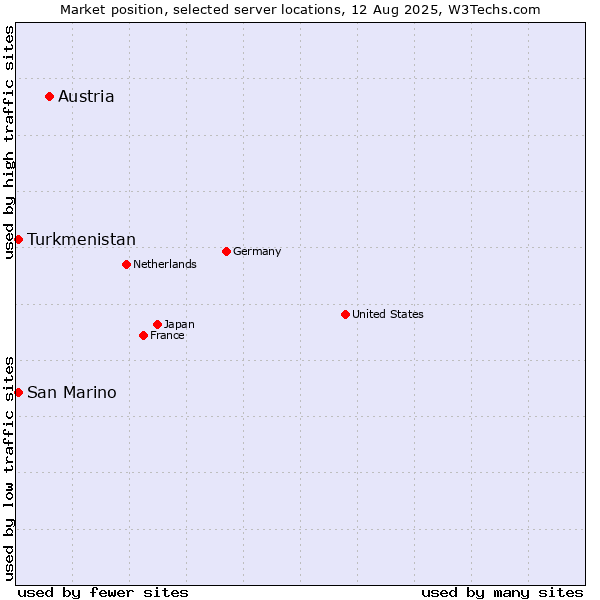 Market position of Austria vs. Turkmenistan vs. San Marino