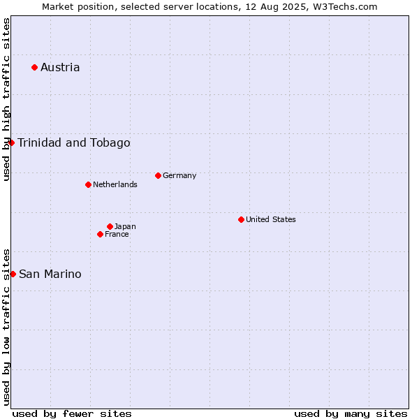 Market position of Austria vs. San Marino vs. Trinidad and Tobago