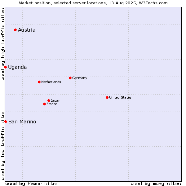 Market position of Austria vs. San Marino vs. Uganda