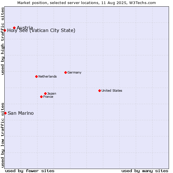 Market position of Austria vs. San Marino vs. Holy See (Vatican City State)