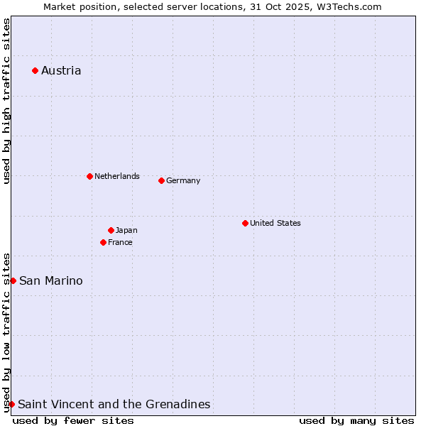 Market position of Austria vs. San Marino vs. Saint Vincent and the Grenadines