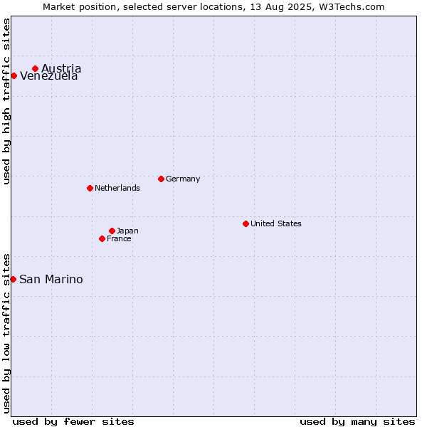 Market position of Austria vs. Venezuela vs. San Marino