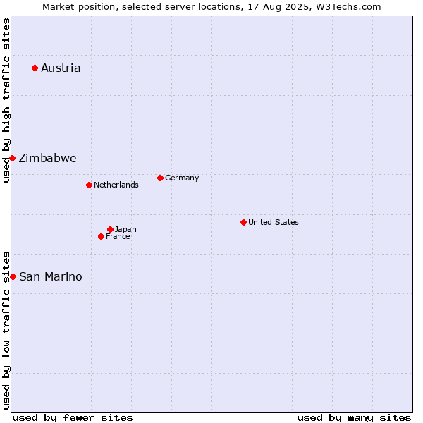 Market position of Austria vs. San Marino vs. Zimbabwe
