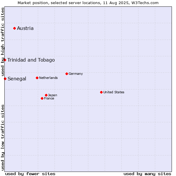 Market position of Austria vs. Senegal vs. Trinidad and Tobago