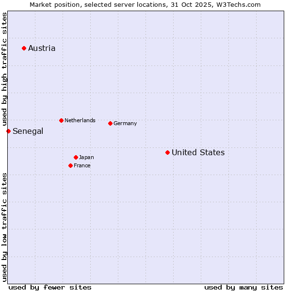 Market position of United States and territories vs. Austria vs. Senegal