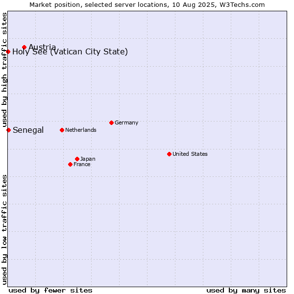 Market position of Austria vs. Senegal vs. Holy See (Vatican City State)