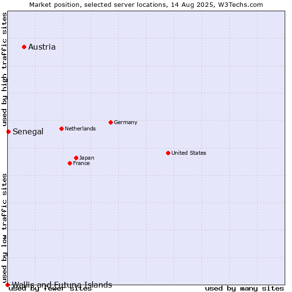 Market position of Austria vs. Senegal vs. Wallis and Futuna Islands
