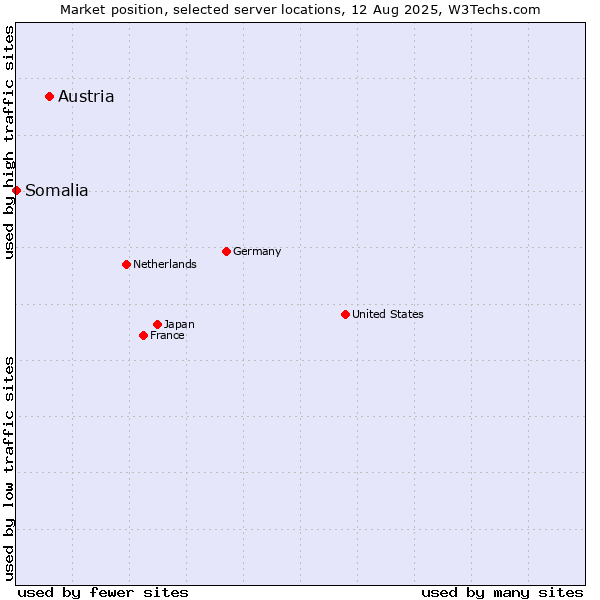 Market position of Austria vs. Somalia