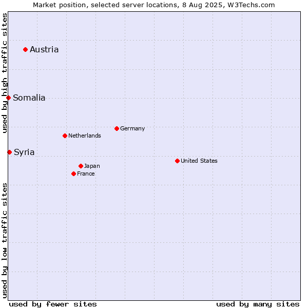 Market position of Austria vs. Syria vs. Somalia