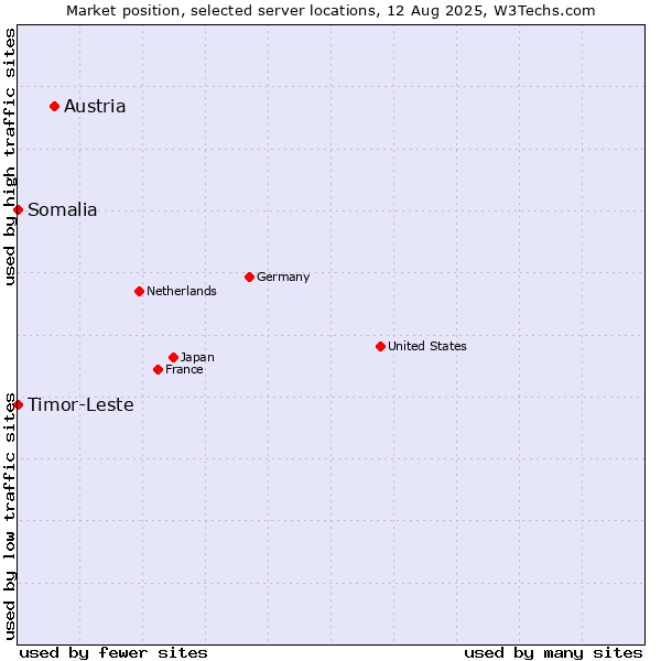 Market position of Austria vs. Timor-Leste vs. Somalia