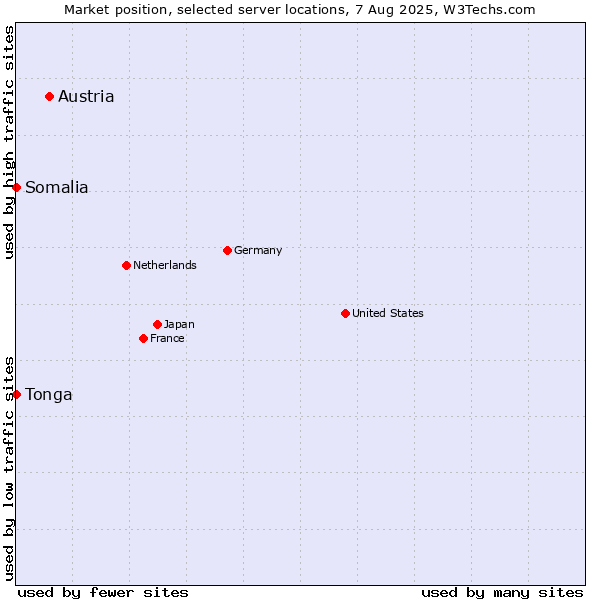 Market position of Austria vs. Somalia vs. Tonga
