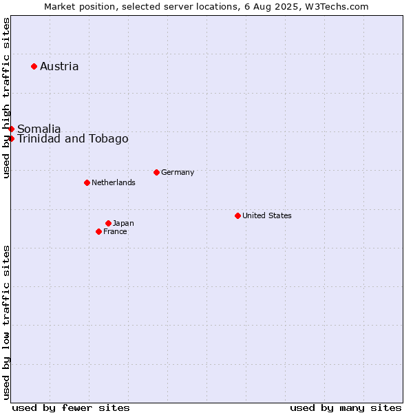 Market position of Austria vs. Trinidad and Tobago vs. Somalia