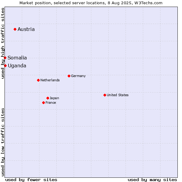 Market position of Austria vs. Uganda vs. Somalia