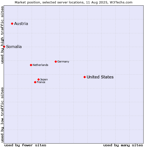 Market position of United States vs. Austria vs. Somalia