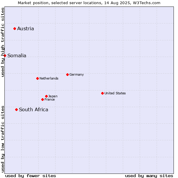 Market position of South Africa vs. Austria vs. Somalia