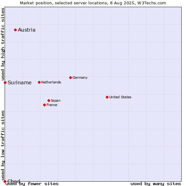 Market position of Austria vs. Suriname vs. Chad