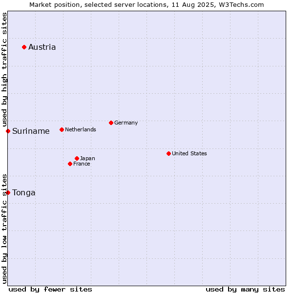 Market position of Austria vs. Suriname vs. Tonga