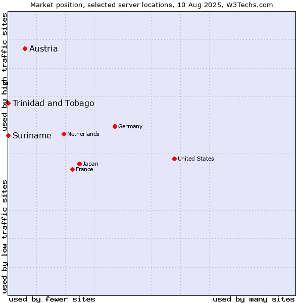 Market position of Austria vs. Trinidad and Tobago vs. Suriname