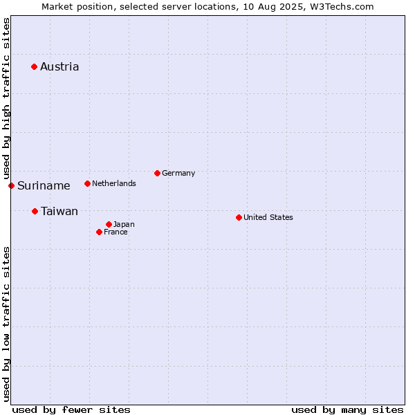 Market position of Taiwan vs. Austria vs. Suriname