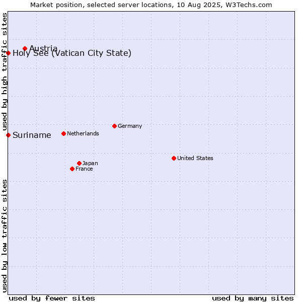 Market position of Austria vs. Holy See (Vatican City State) vs. Suriname