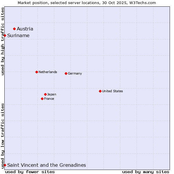Market position of Austria vs. Suriname vs. Saint Vincent and the Grenadines