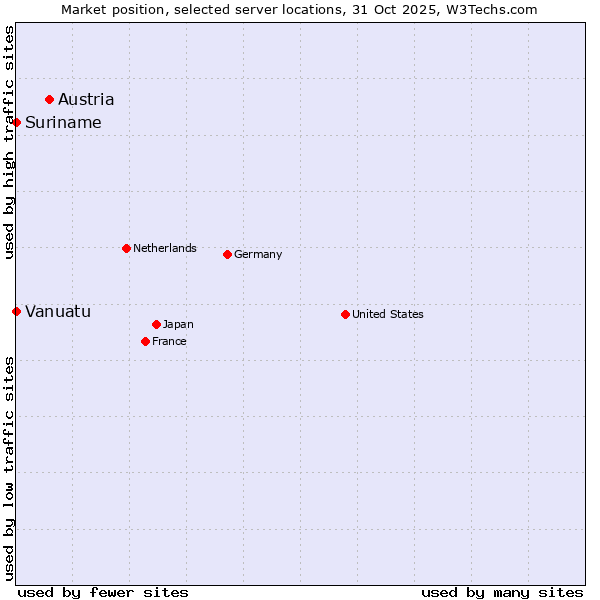 Market position of Austria vs. Suriname vs. Vanuatu