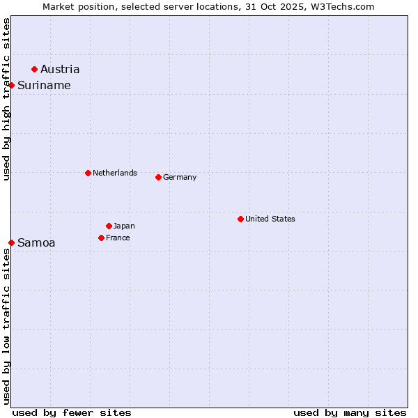 Market position of Austria vs. Suriname vs. Samoa